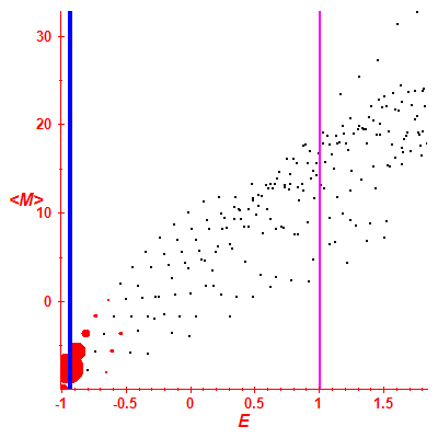 Peres lattice <M>